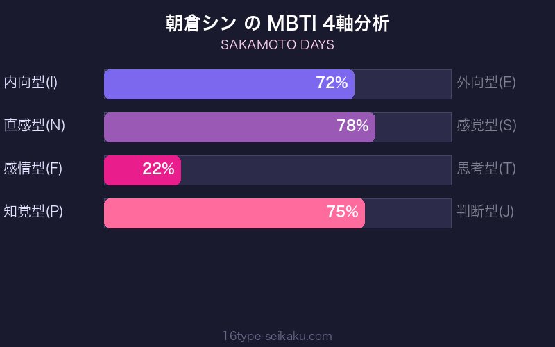 朝倉シン MBTI 4軸分析
