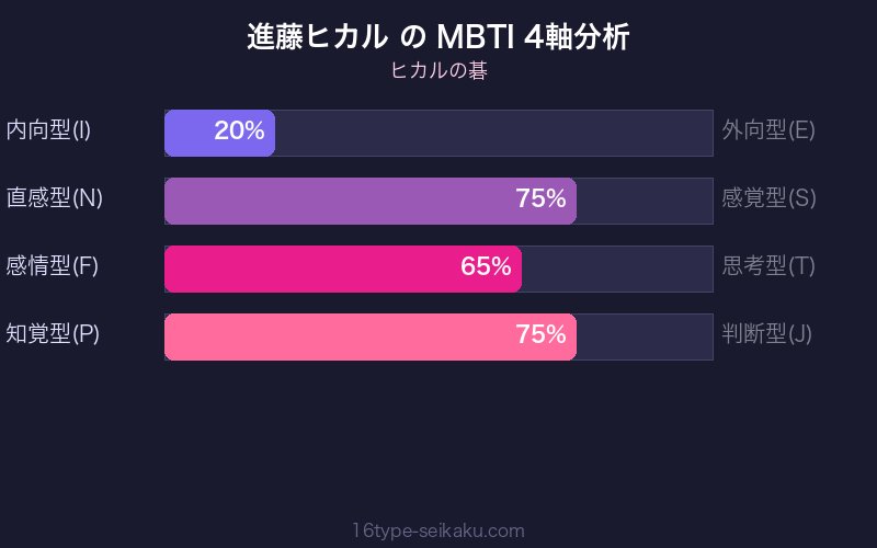 進藤ヒカル MBTI ENFP
