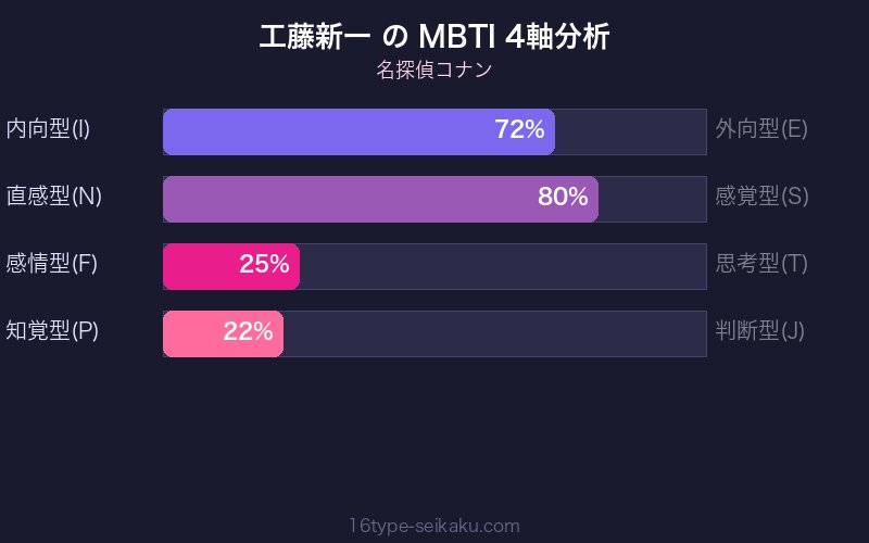 工藤新一 MBTI 4軸分析