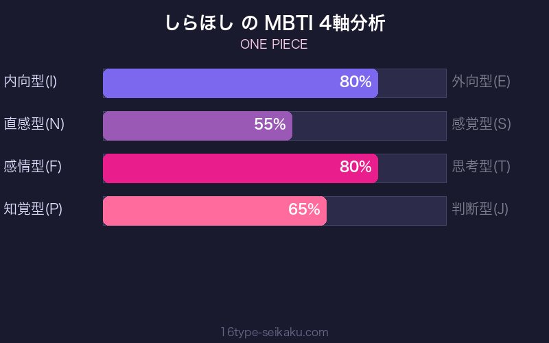 しらほし MBTI 4軸分析チャート