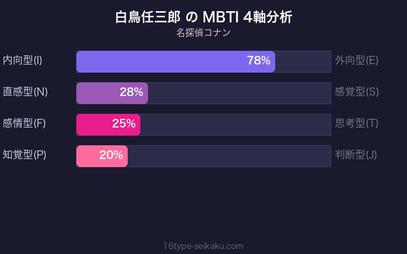 白鳥任三郎 MBTI 4軸分析