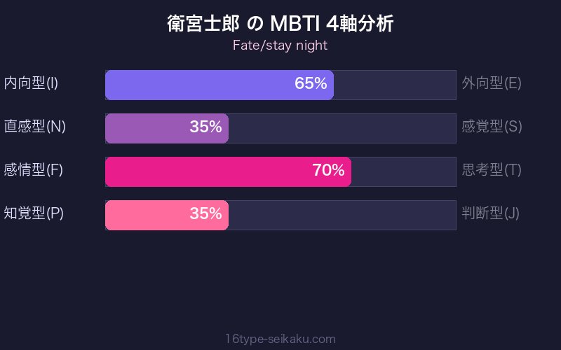 衛宮士郎 MBTI 4軸分析チャート