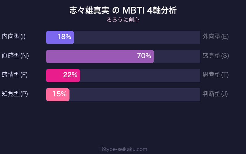 志々雄真実 MBTI 4軸分析
