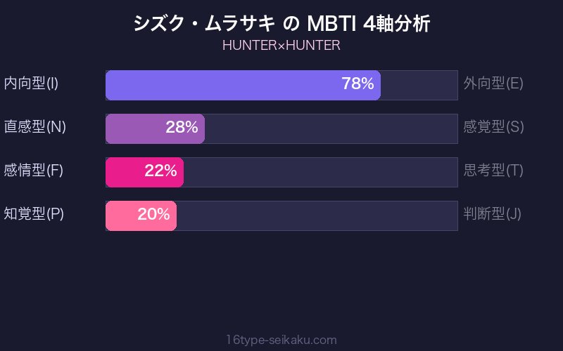 シズク・ムラサキ MBTI 4軸分析