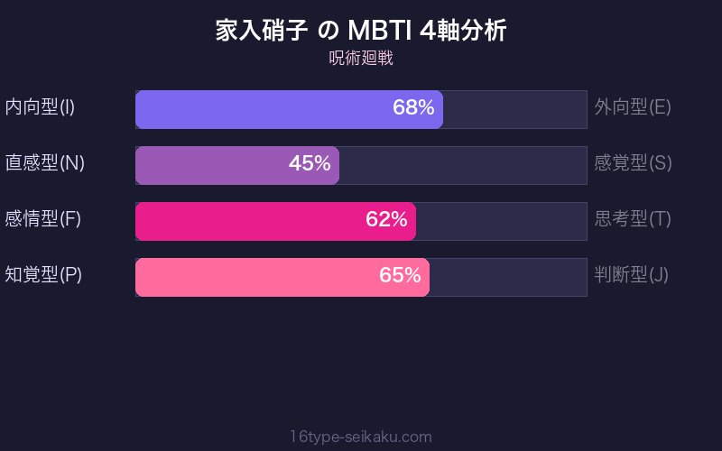 家入硝子 MBTI 4軸分析チャート