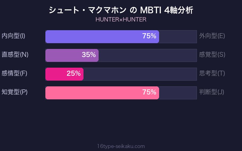 シュート・マクマホン MBTI ISTP
