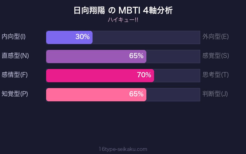 日向翔陽 MBTI 4軸分析チャート