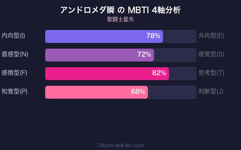 アンドロメダ瞬 MBTI 4軸分析