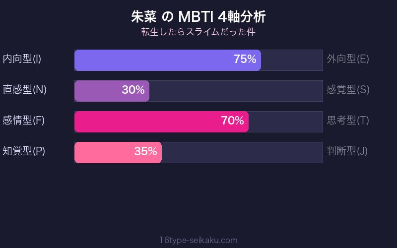 朱菜 MBTI 4軸分析チャート