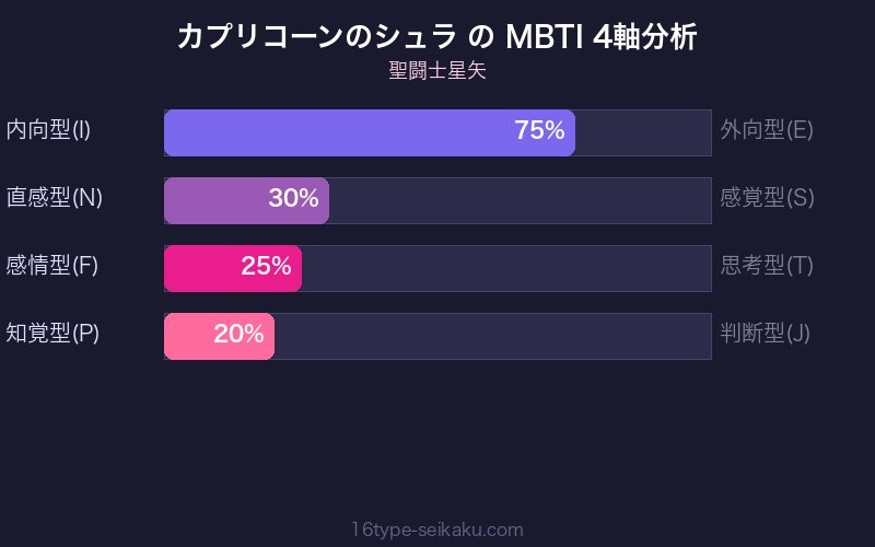 カプリコーンのシュラ MBTI 4軸分析