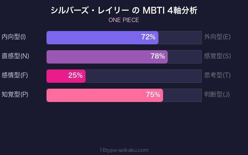 シルバーズ・レイリー MBTI 4軸分析