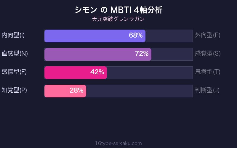 シモン MBTI 4軸分析チャート