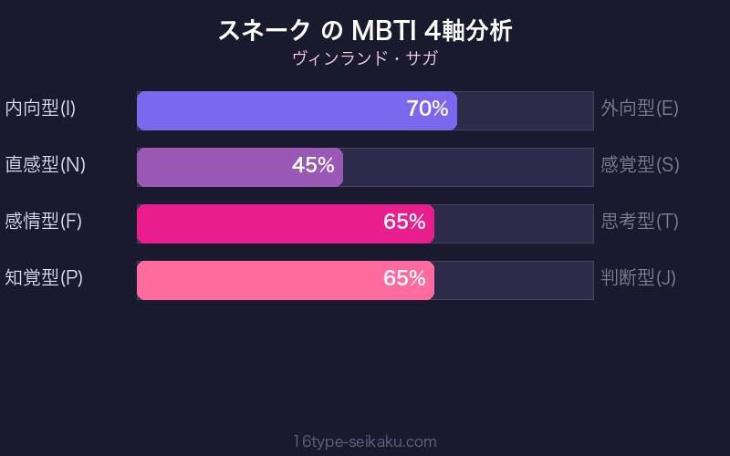 スネーク MBTI 4軸分析チャート