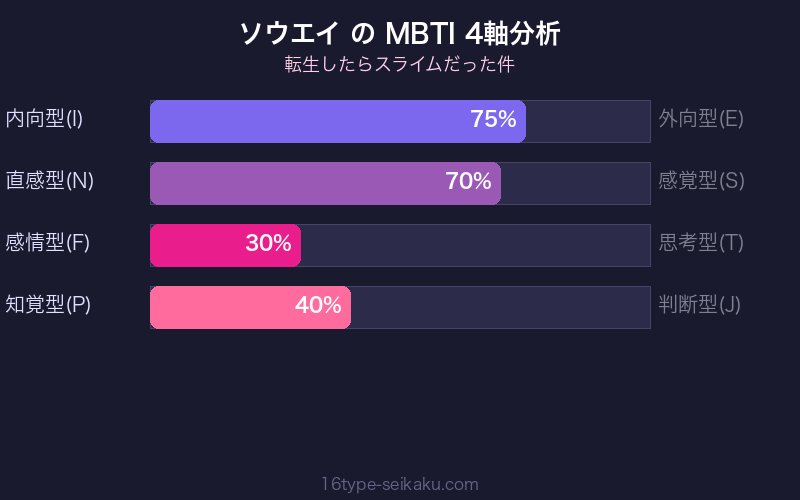 ソウエイ MBTI 4軸分析チャート