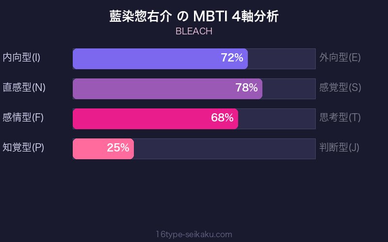 藍染惣右介 MBTI 4軸分析チャート