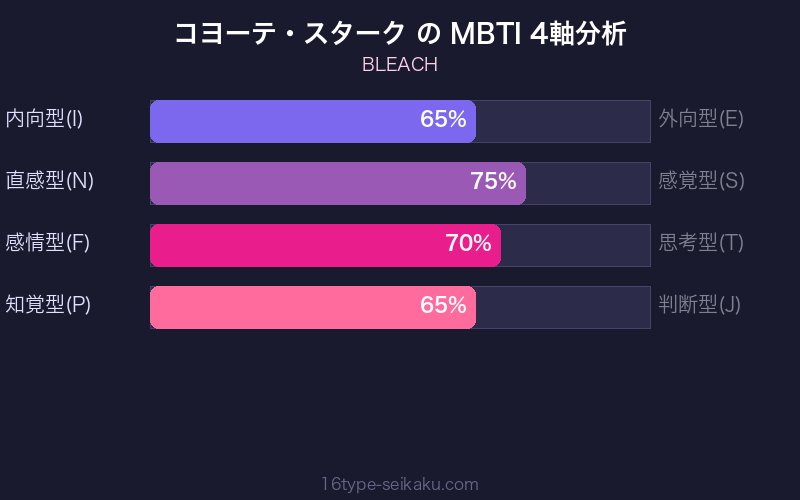 コヨーテ・スターク MBTI 4軸分析チャート