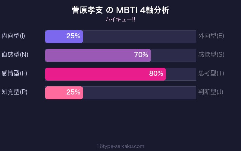 菅原孝支 MBTI 4軸分析チャート