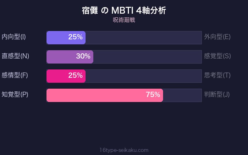 宿儺 MBTI 4軸分析チャート