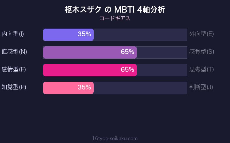 枢木スザク MBTI 4軸分析チャート
