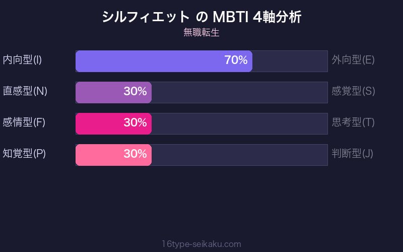 シルフィエット MBTI 4軸分析チャート