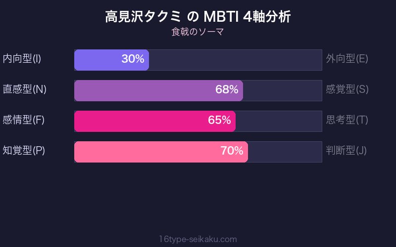 高見沢タクミ MBTI 4軸分析チャート