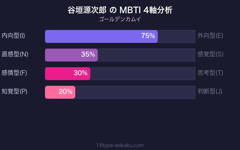 谷垣源次郎 MBTI 4軸分析チャート