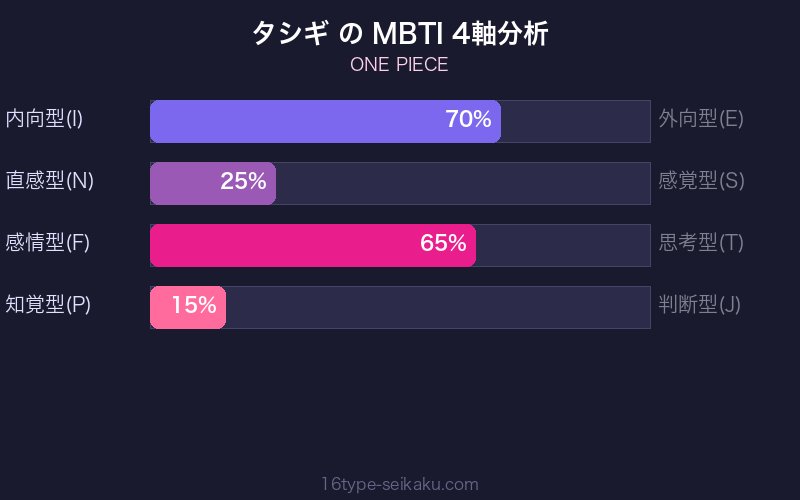 タシギ MBTI 4軸分析チャート