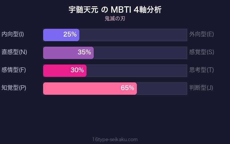 宇髄天元 MBTI 4軸分析チャート