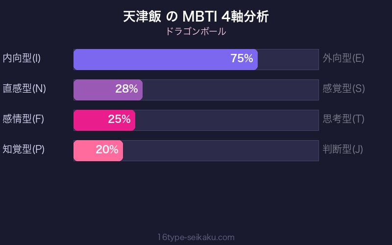 天津飯 MBTI 4軸分析