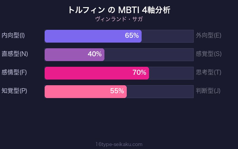 トルフィン MBTI 4軸分析チャート