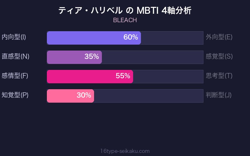 ティア・ハリベル MBTI 4軸分析チャート