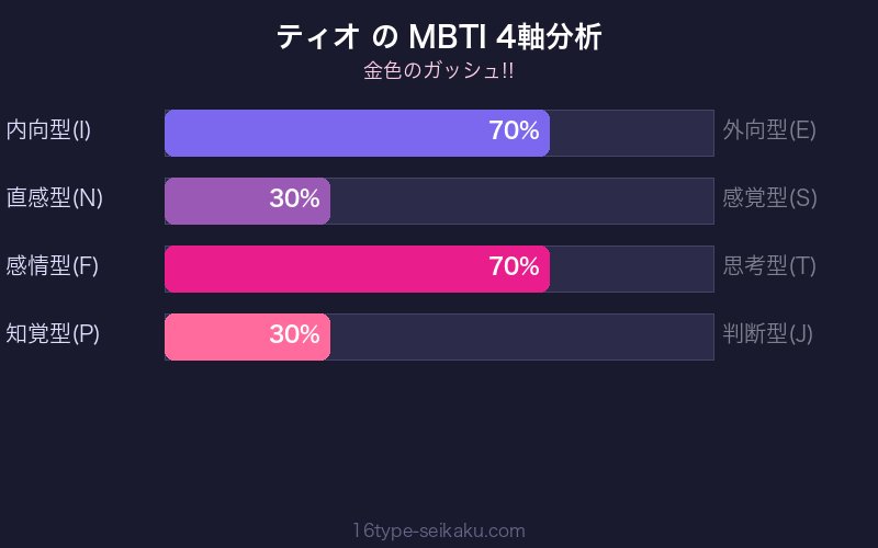 ティオ MBTI 4軸分析チャート