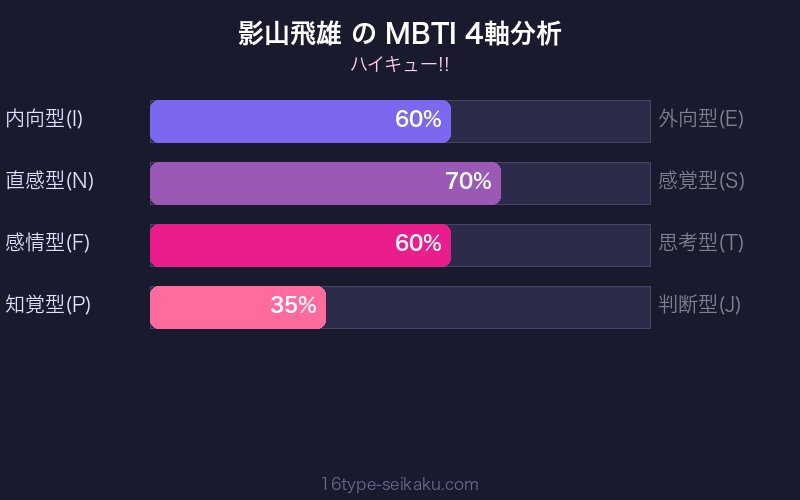 影山飛雄 MBTI 4軸分析チャート