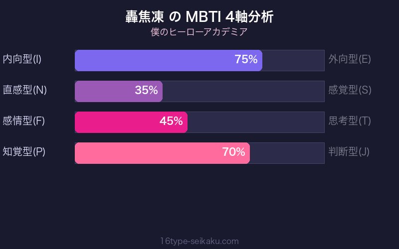 MBTI 4軸分析チャート