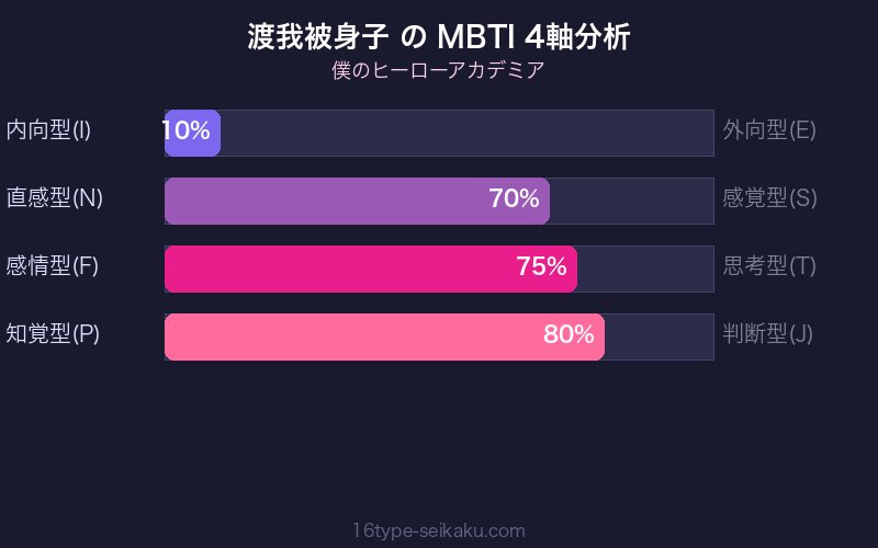 渡我被身子 MBTI 4軸分析チャート