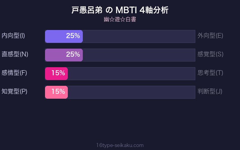 戸愚呂弟 MBTI ESTJ