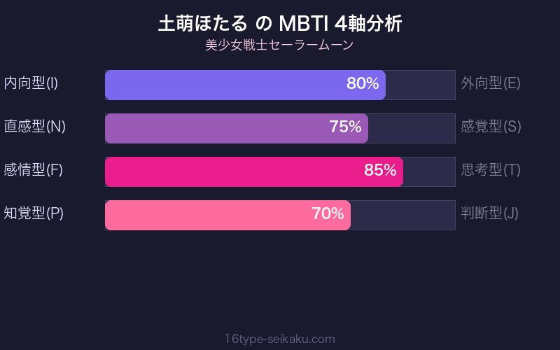 土萌ほたる MBTI INFP