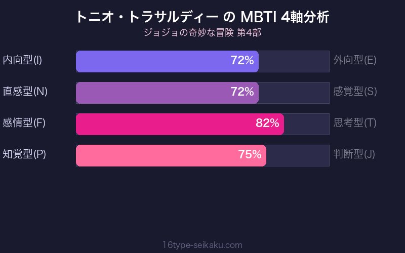 トニオ・トラサルディー MBTI 4軸分析