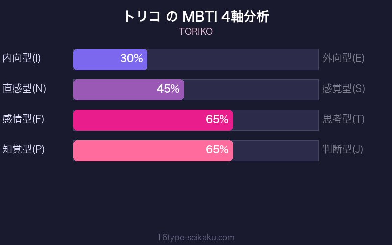 トリコ MBTI 4軸分析チャート