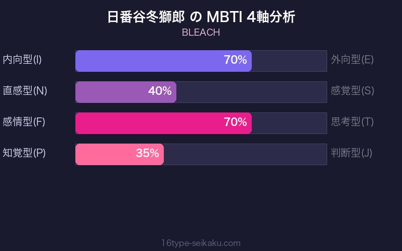 日番谷冬獅郎 MBTI 4軸分析チャート