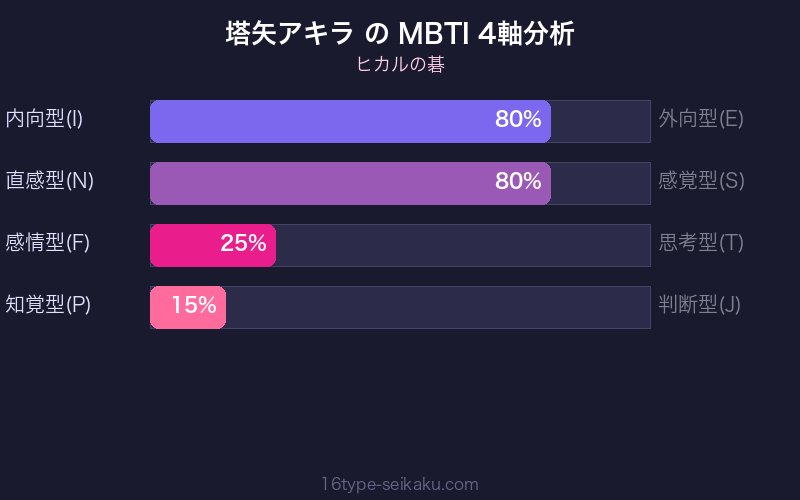 塔矢アキラ MBTI INTJ