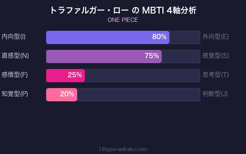 トラファルガー・ロー MBTI 4軸分析チャート