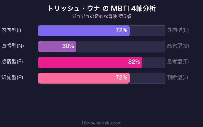 トリッシュ・ウナ MBTI 4軸分析