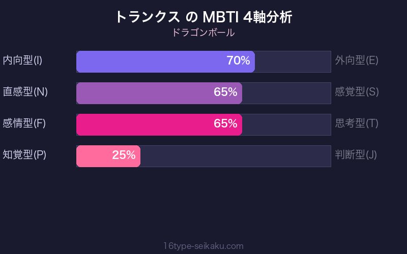 トランクス MBTI 4軸分析チャート