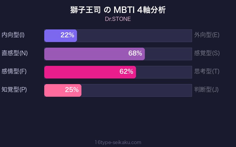 獅子王司 MBTI 4軸分析チャート