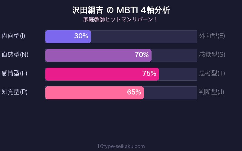 沢田綱吉 MBTI 4軸分析チャート