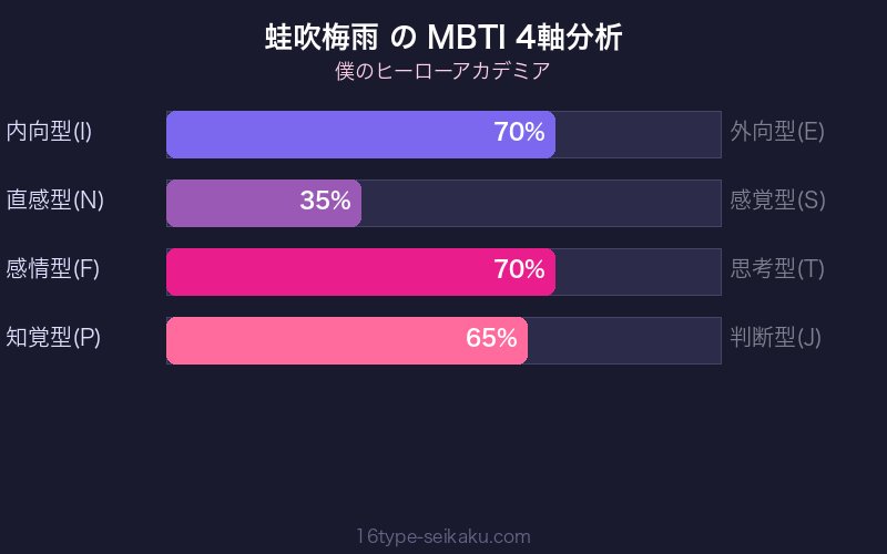MBTI 4軸分析チャート