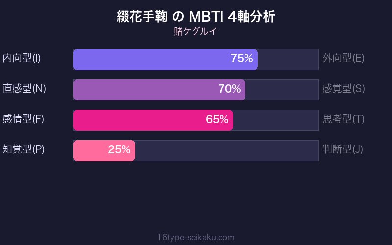 綴花手鞠 MBTI 4軸分析チャート