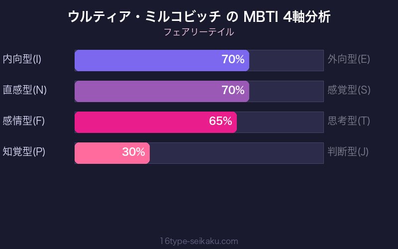 ウルティア・ミルコビッチ MBTI 4軸分析チャート