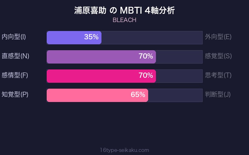 浦原喜助 MBTI 4軸分析チャート